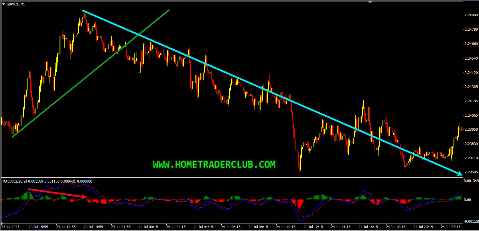 GBPNZD Short Term Forecast Update And Follow Up