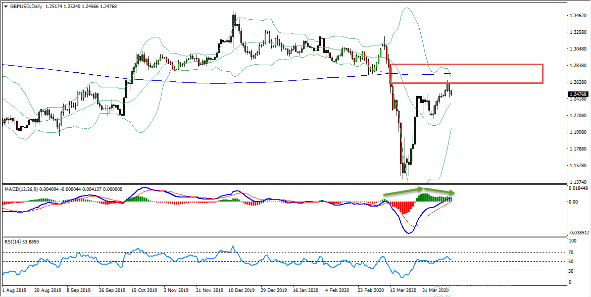 AUDUSD Forecast Update And GBPUSD Technical Analysis
