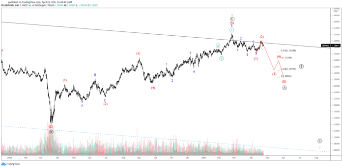 GBPUSD Hints At End Of Bearish Leading Diagonal