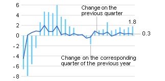 EURUSD Resumes Downtrend Post German GDP Report German GDP