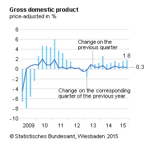 EURUSD Resumes Downtrend Post German GDP Report
