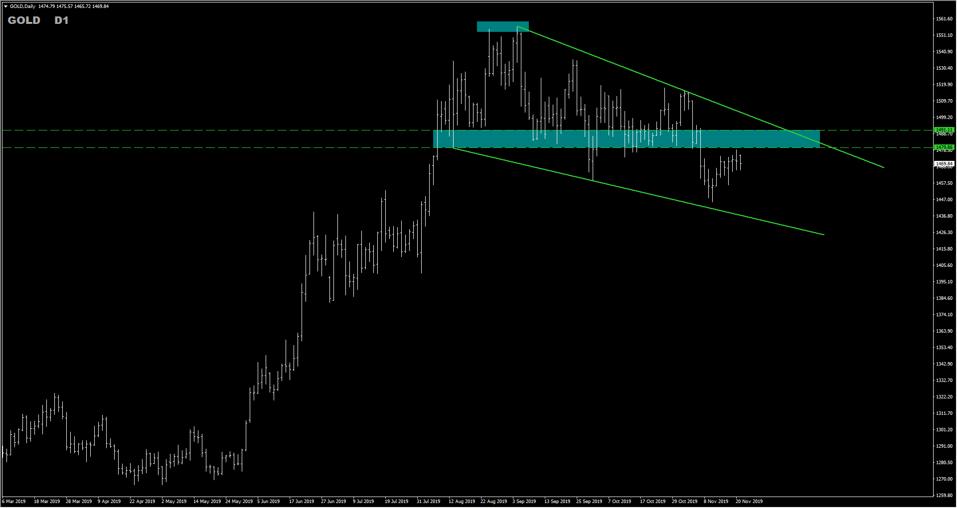 Trade Idea: Gold Sell Opportunity Inside Falling Wedge Pattern 