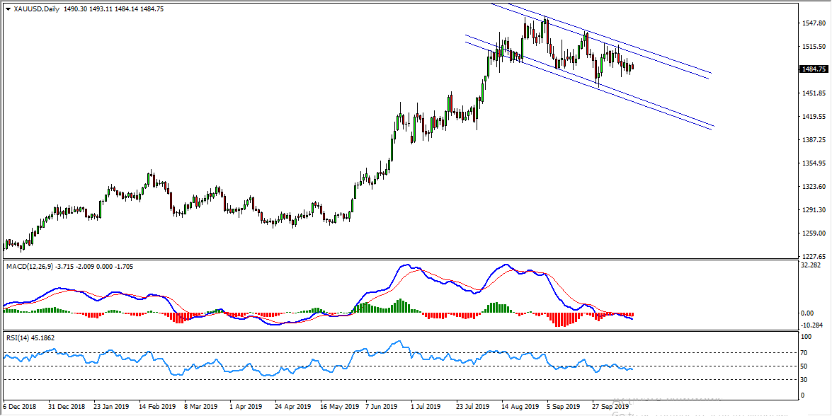 Gold Bearish Channel Provides Sell Opportunity