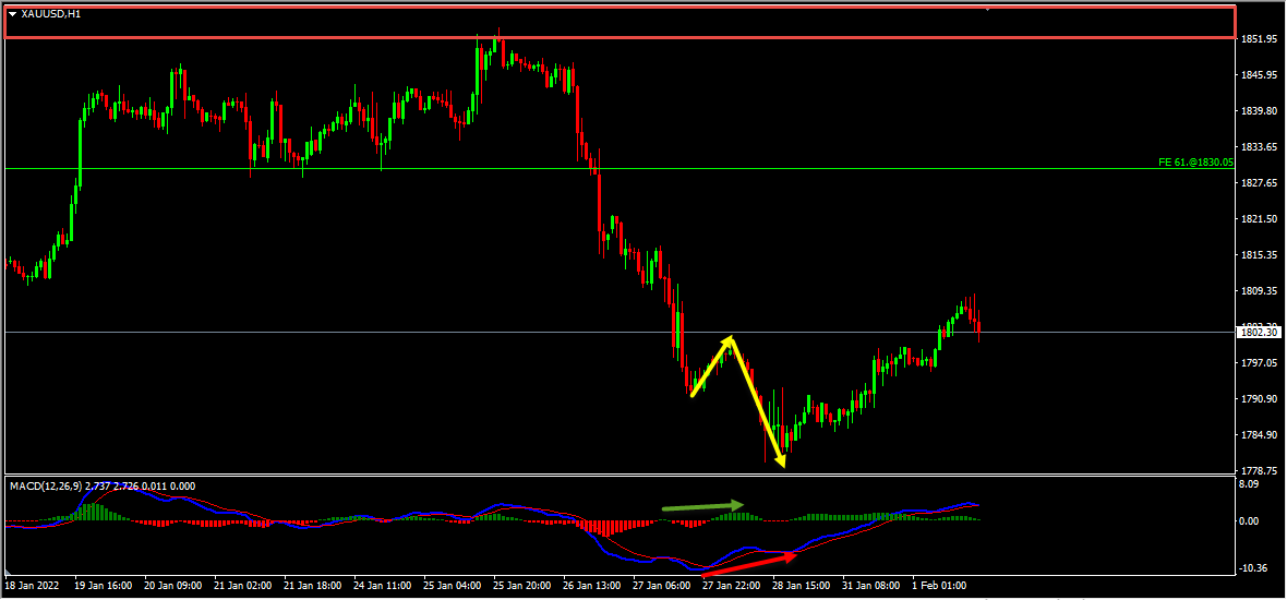 Gold Short Term Forecast Update And Follow Up