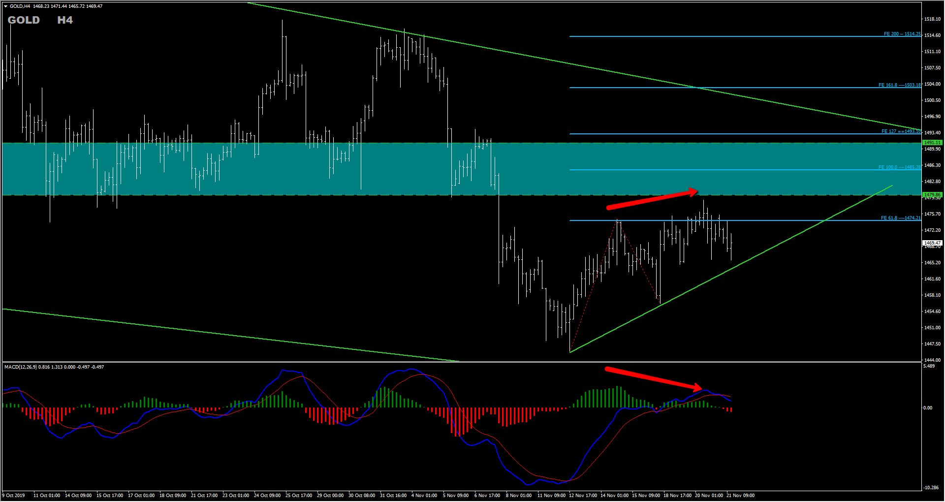 Trade Idea: Gold Sell Opportunity Inside Falling Wedge Pattern 