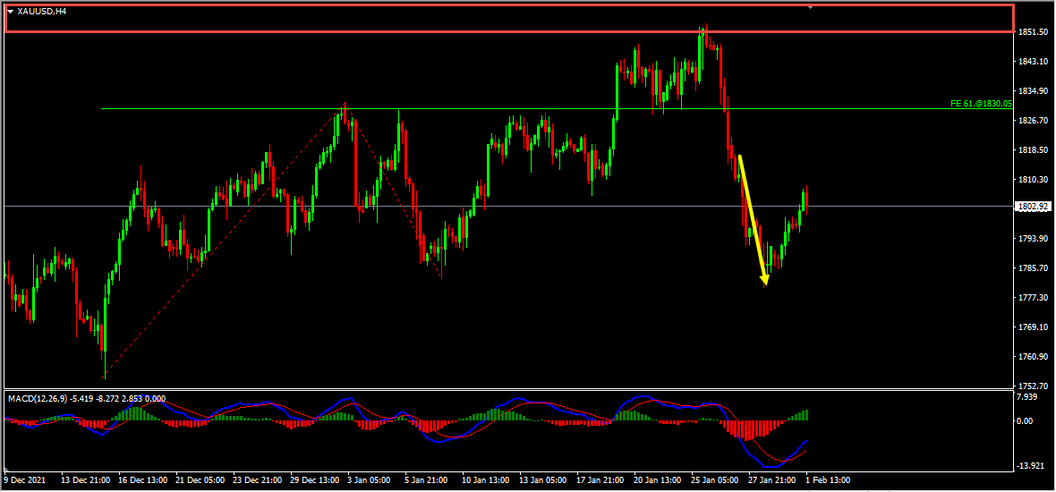 Gold Short Term Forecast Update And Follow Up