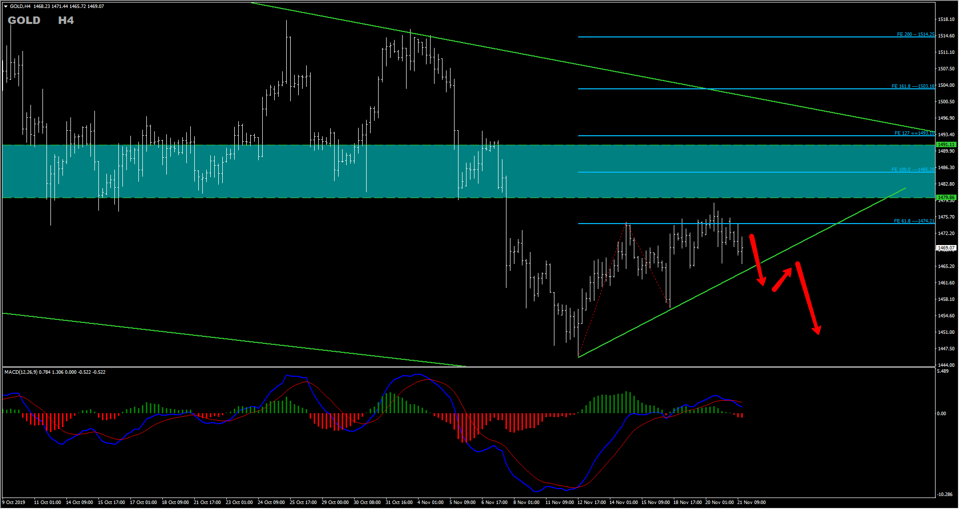 Trade Idea: Gold Sell Opportunity Inside Falling Wedge Pattern 