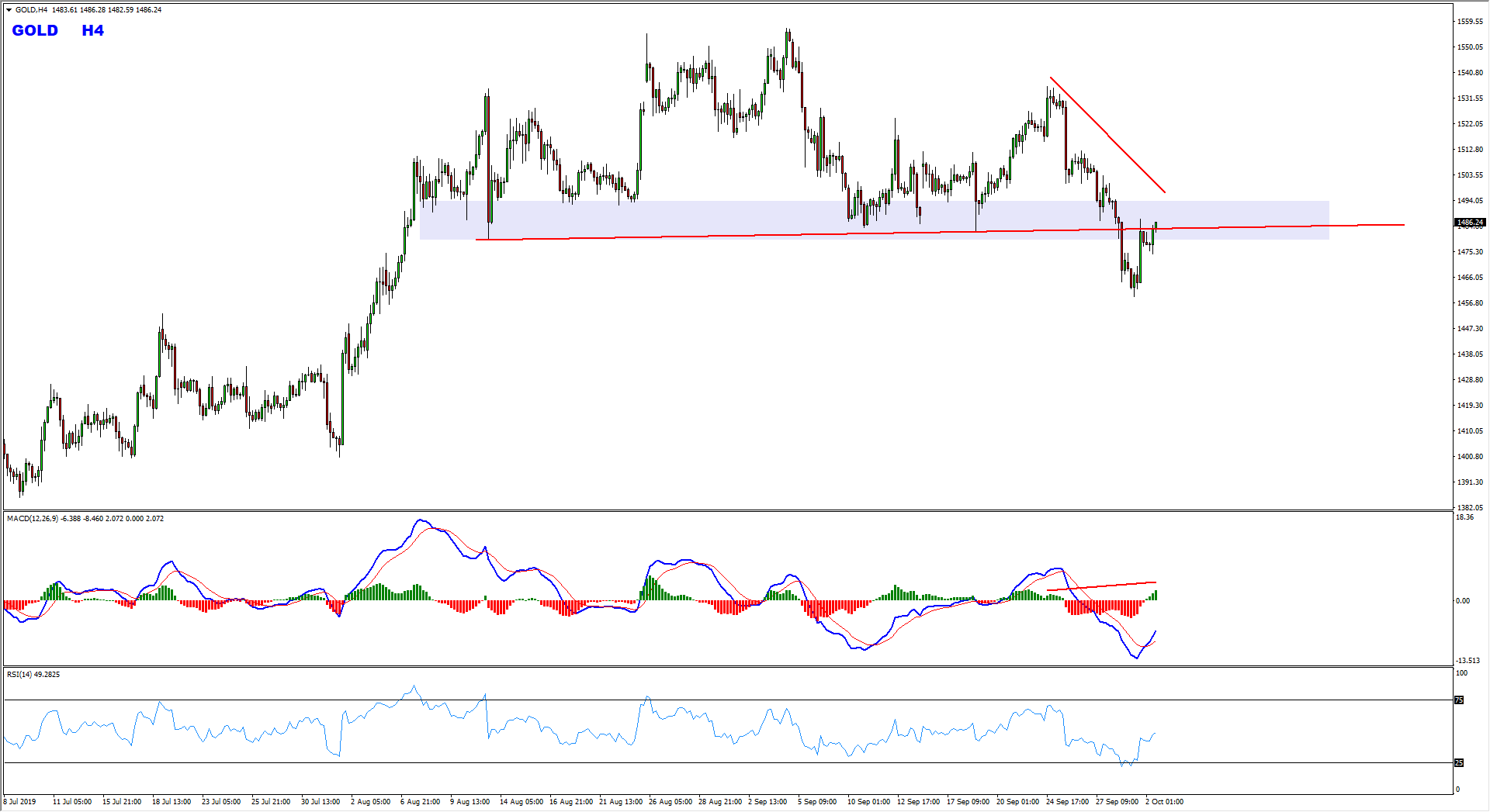 Gold Bearish Opportunity Forming At The Moment
