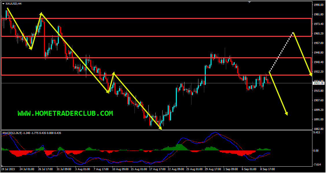 Gold Short Term Forecast And Technical Analysis