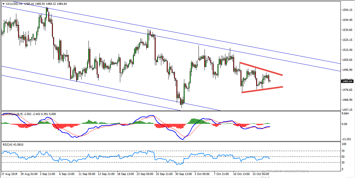 Gold Bearish Channel Provides Sell Opportunity