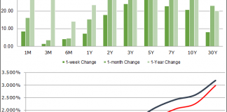 Higher US Yields Post-FOMC Pushing US Dollar to Fresh Highs