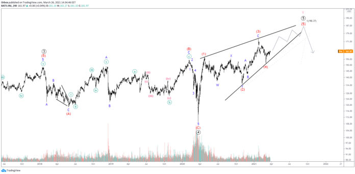 Elliott Waves On Johnson & Johnson Suggest Ending Diagonal Pattern