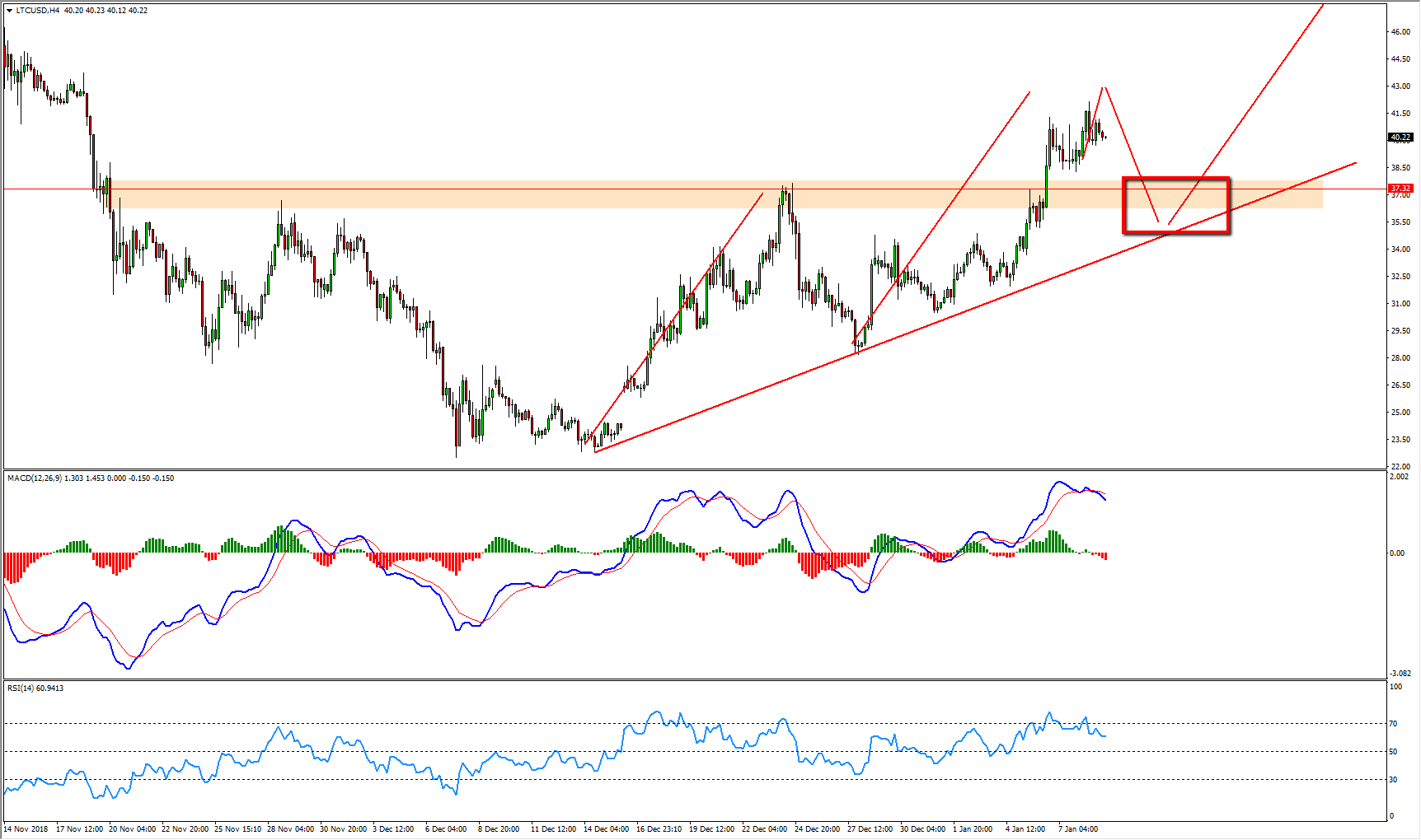 Litecoin Double Scenario Forming At The Moment – Business Updates