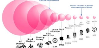 How big is bitcoin, really? This chart puts it all in perspective How big is bitcoin, really? This chart puts it all in perspective