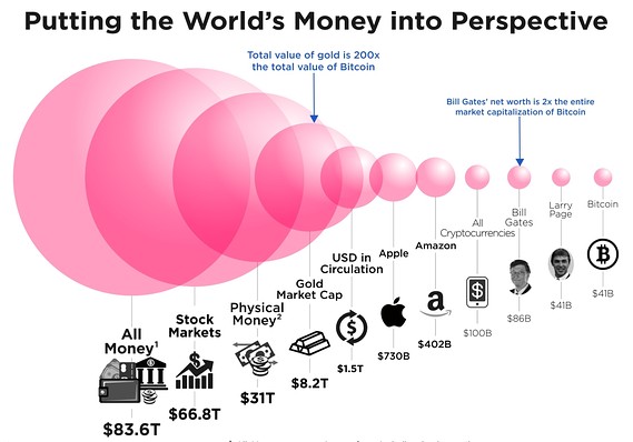 How big is bitcoin, really? This chart puts it all in perspective