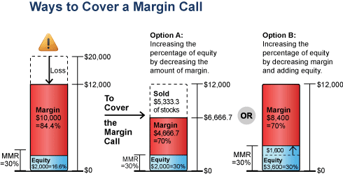 margin call stocks