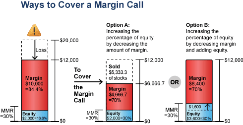 Margin Call