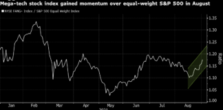 Megacap Stocks Trade at Record After Economic Data: Markets Wrap