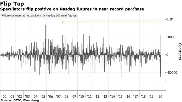 U.S. Futures Rise on Stimulus Hope; Bonds Fall: Markets Wrap