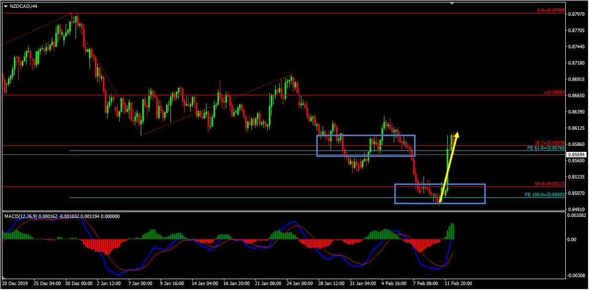 NZDCAD Forecast Update And Follow Up