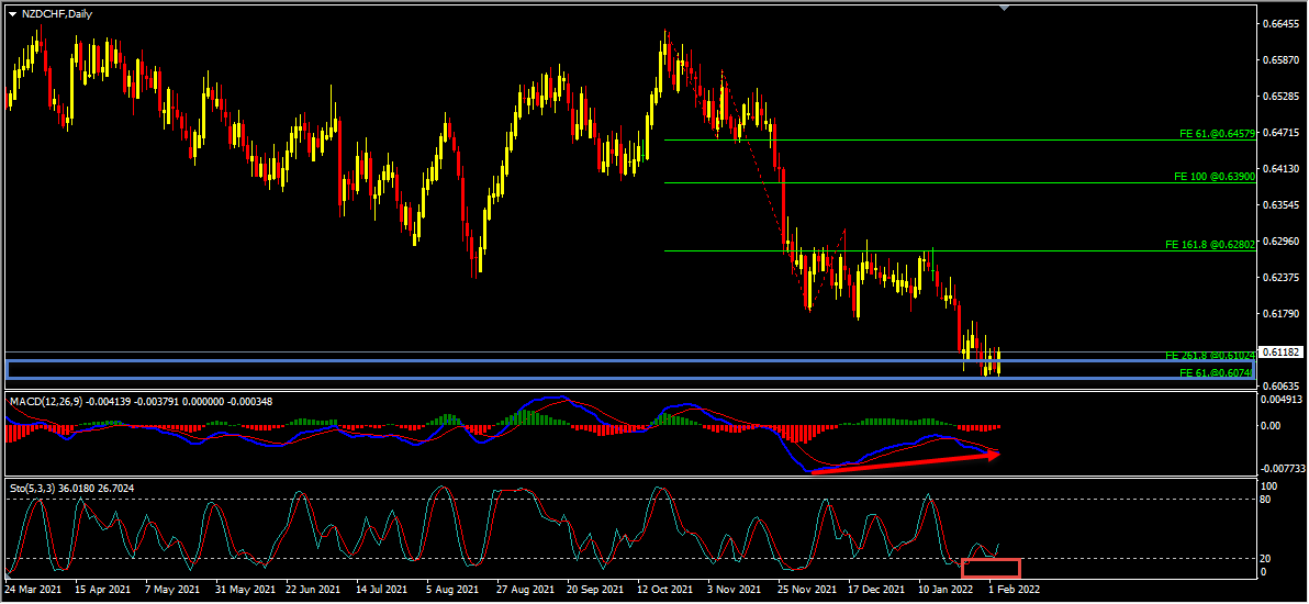 NZDCHF Forecast And Technical Analysis