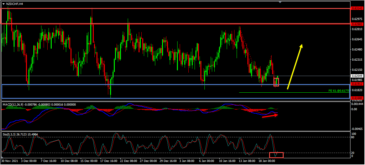 NZDCHF Short Term Forecast And Technical Analysis