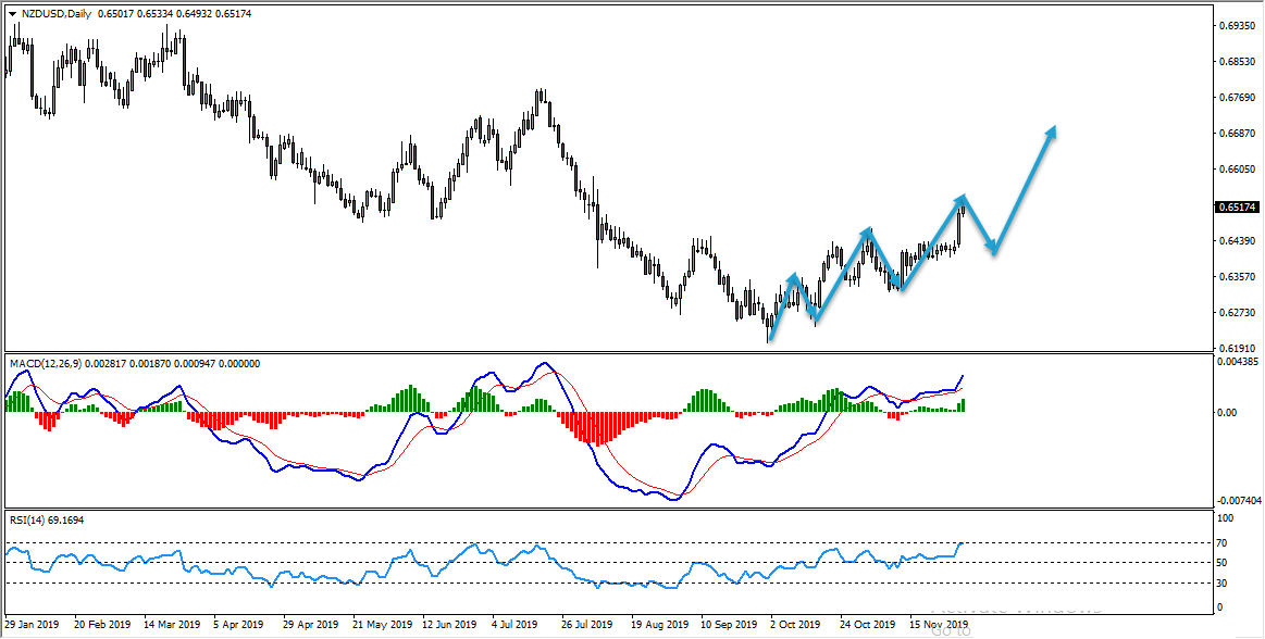 Trade Idea - NZDUSD Bullish Trend Pattern Formation Provides Buy