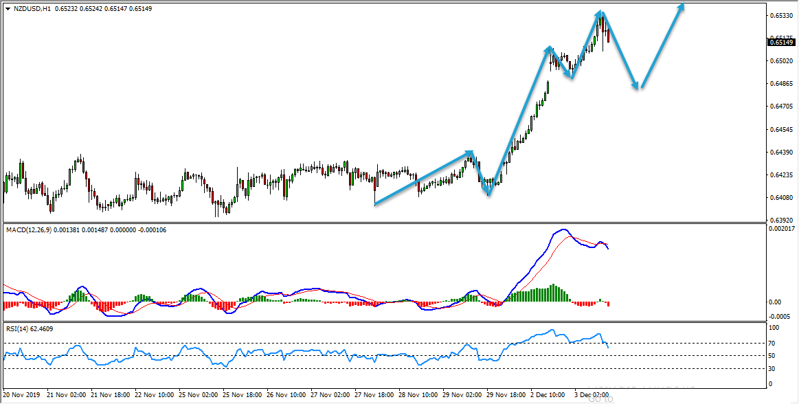 Trade Idea - NZDUSD Bullish Trend Pattern Formation Provides Buy