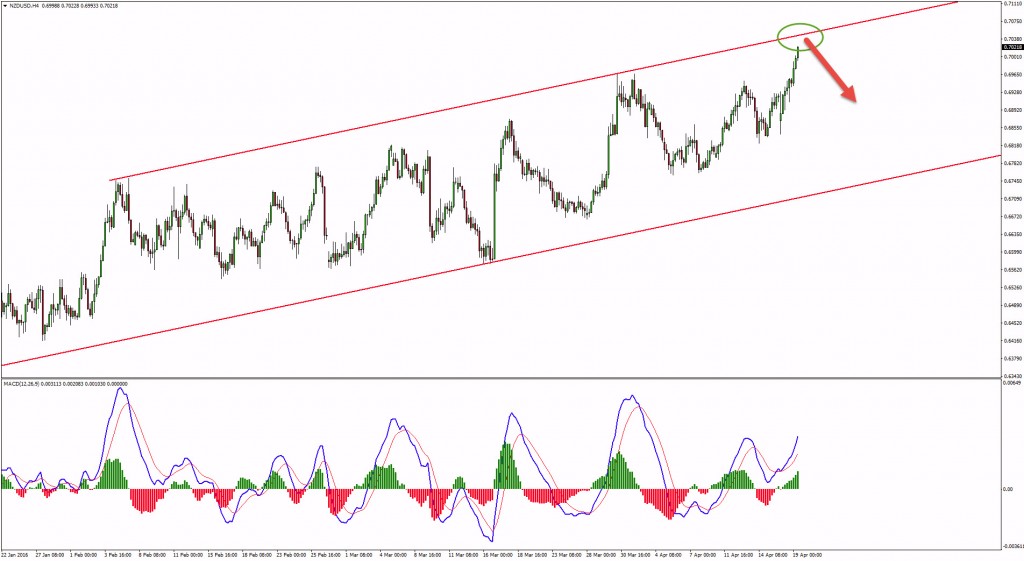 NZDUSD sell idea