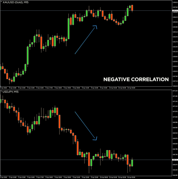 positive and negative correlation examples