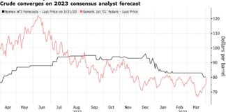 Treasuries Fall as OPEC+ Disrupts Fed-Pivot Wagers: Markets Wrap Treasuries Fall as OPEC+ Disrupts Fed-Pivot Wagers: Markets Wrap