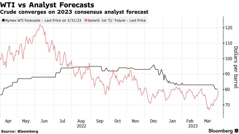 Treasuries Fall as OPEC+ Disrupts Fed-Pivot Wagers: Markets Wrap