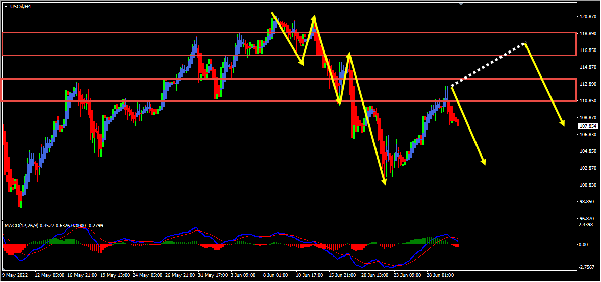 Oil Technical Analysis And Short Term Forecast