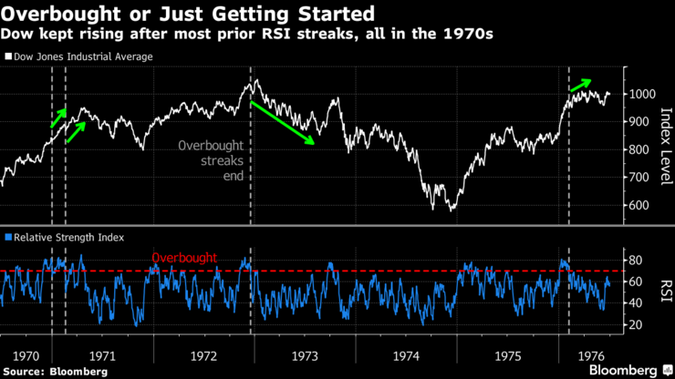 History Hints Overbought Dow May Be Just Getting Started: Chart