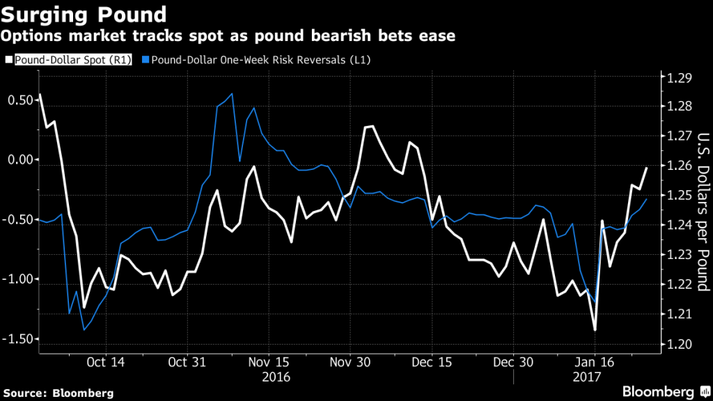 Surging Pound. Options market tracks spot as pound barish bets ease. Pound Marches to Six-Week High With Dollar on the Defensive