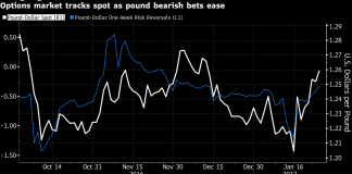 Pound Marches to Six-Week High With Dollar on the Defensive Pound Marches to Six-Week High With Dollar on the Defensive