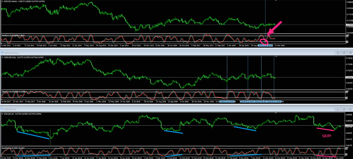 How To Trade Successfully With Stochastic Indicator