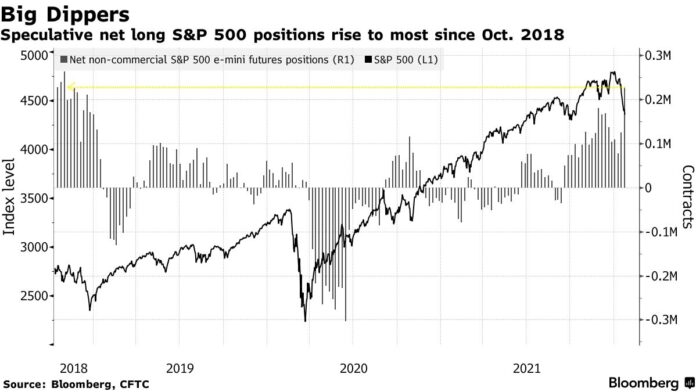 S&P 500 Futures Fall, Signaling Volatile Day Ahead: Markets Wrap