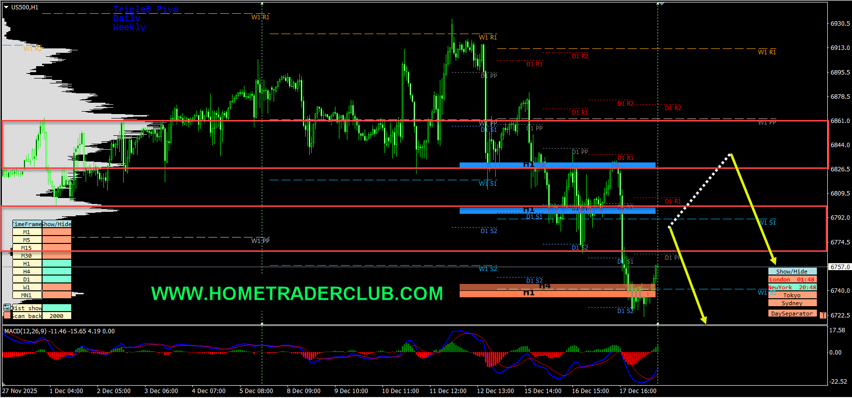 Forex Market Analysis & Day Trading Opportunity | SP500 | 18 December 2025 Forex Market Analysis & Day Trading Opportunity | SP500 | 18 December 2025