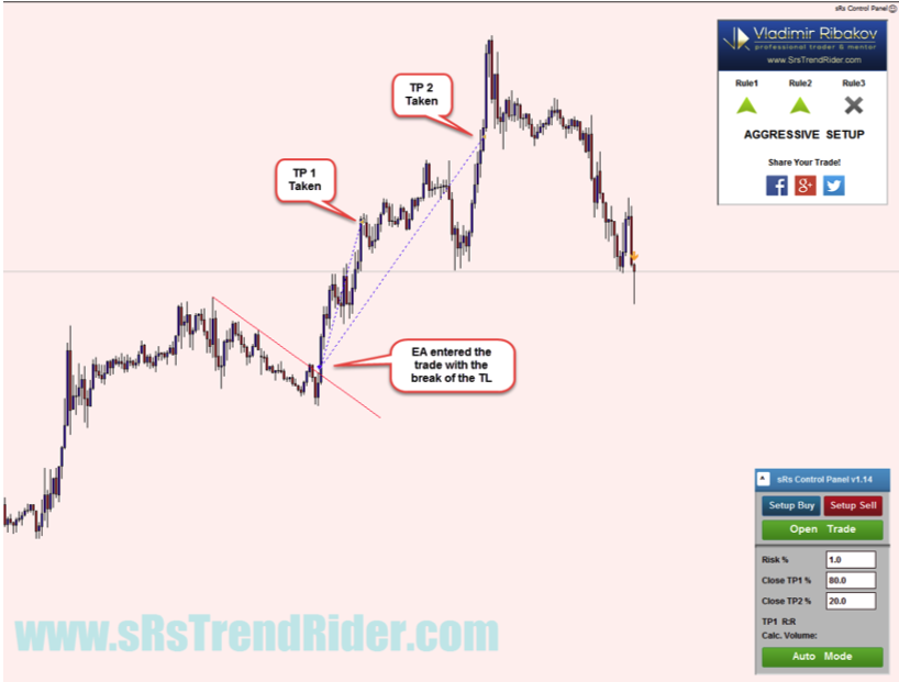 sRs Trend Rider 2.0 trading review