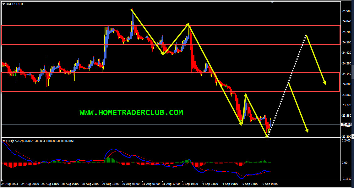 Silver Short Term Forecast And Technical Analysis