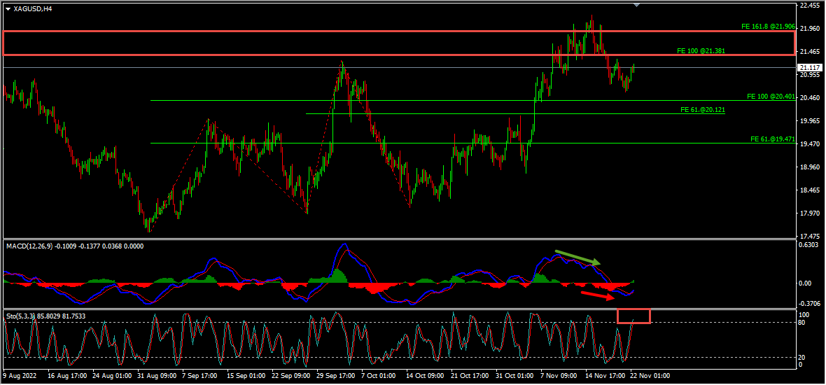 Silver Short Term Forecast And Technical Analysis