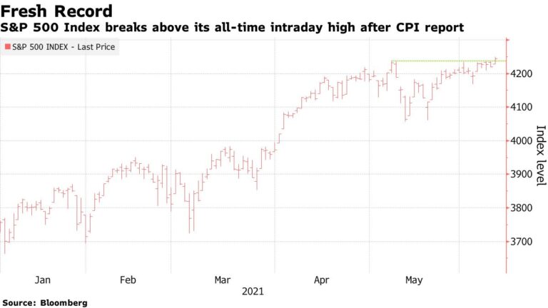 Stocks Trade at Record, Yields Steady After CPI: Markets Wrap
