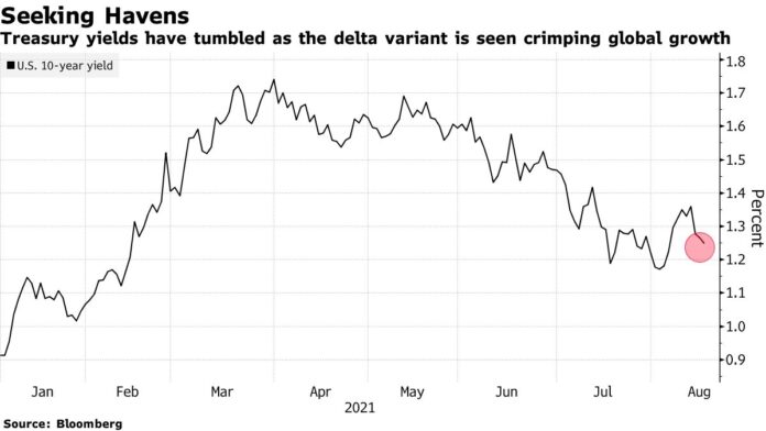 Stocks Drop From Record Amid Virus, Economic Angst: Markets Wrap