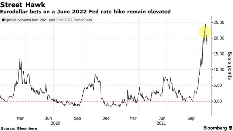 Tech Leads Stock Gains; Treasuries, Dollar Climb: Markets Wrap