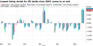Stocks Trim Gains As Inflation Concerns Increase: Markets Wrap Stocks Trim Gains As Inflation Concerns Increase: Markets Wrap