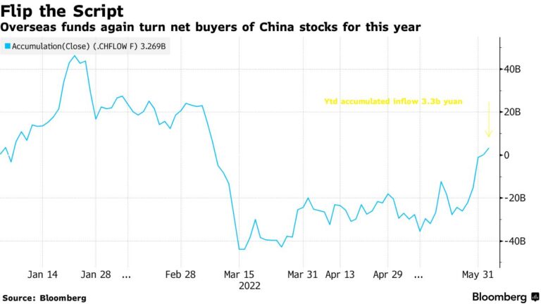 Stocks Gain With Rebound In Tech; Treasuries Fall: Markets Wrap