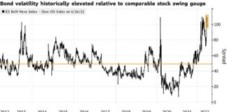 Stocks Decline While Treasury Yields Climb: Markets Wrap Stocks Decline While Treasury Yields Climb: Markets Wrap