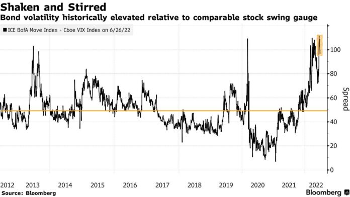 Stocks Decline While Treasury Yields Climb: Markets Wrap