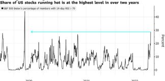 Stocks Decline After Weak Data, Treasuries Gain: Markets Wrap Stocks Decline After Weak Data, Treasuries Gain: Markets Wrap
